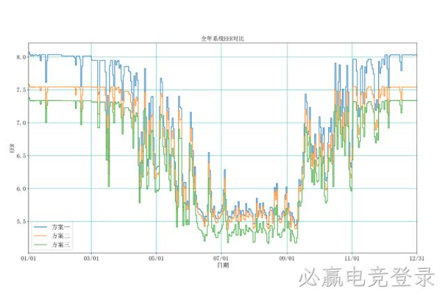 厦门某半导体工厂水蓄冷项目冷机负荷分配及蓄冷策略优化